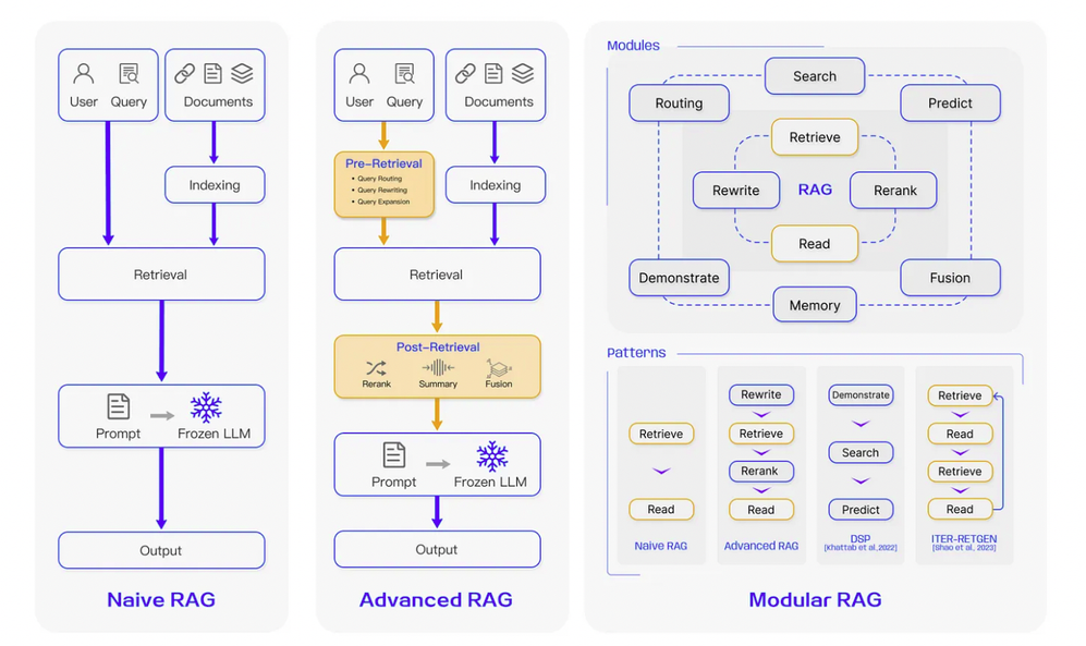 Simple vs Advanced RAG